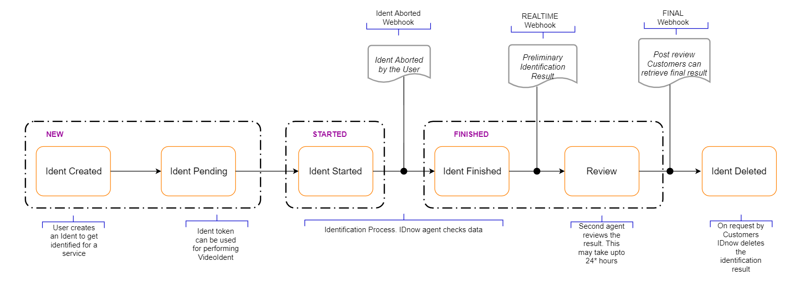 Identity lifecycle VI diagram
