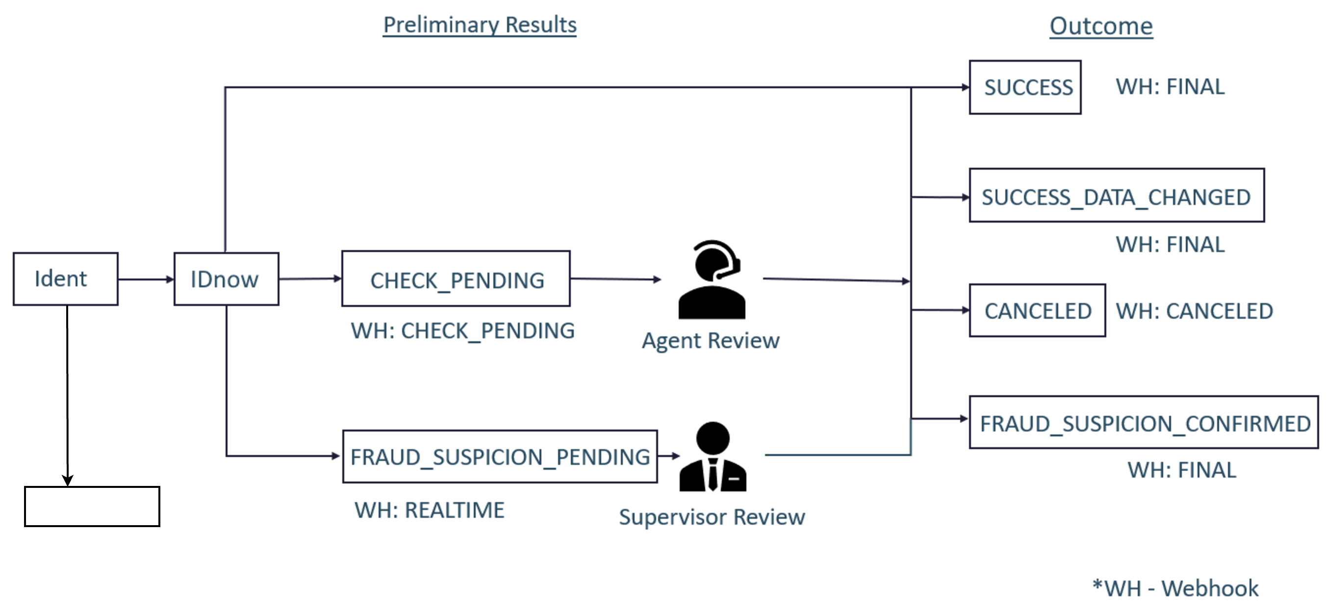 Identity lifecycle Autoreview diagram