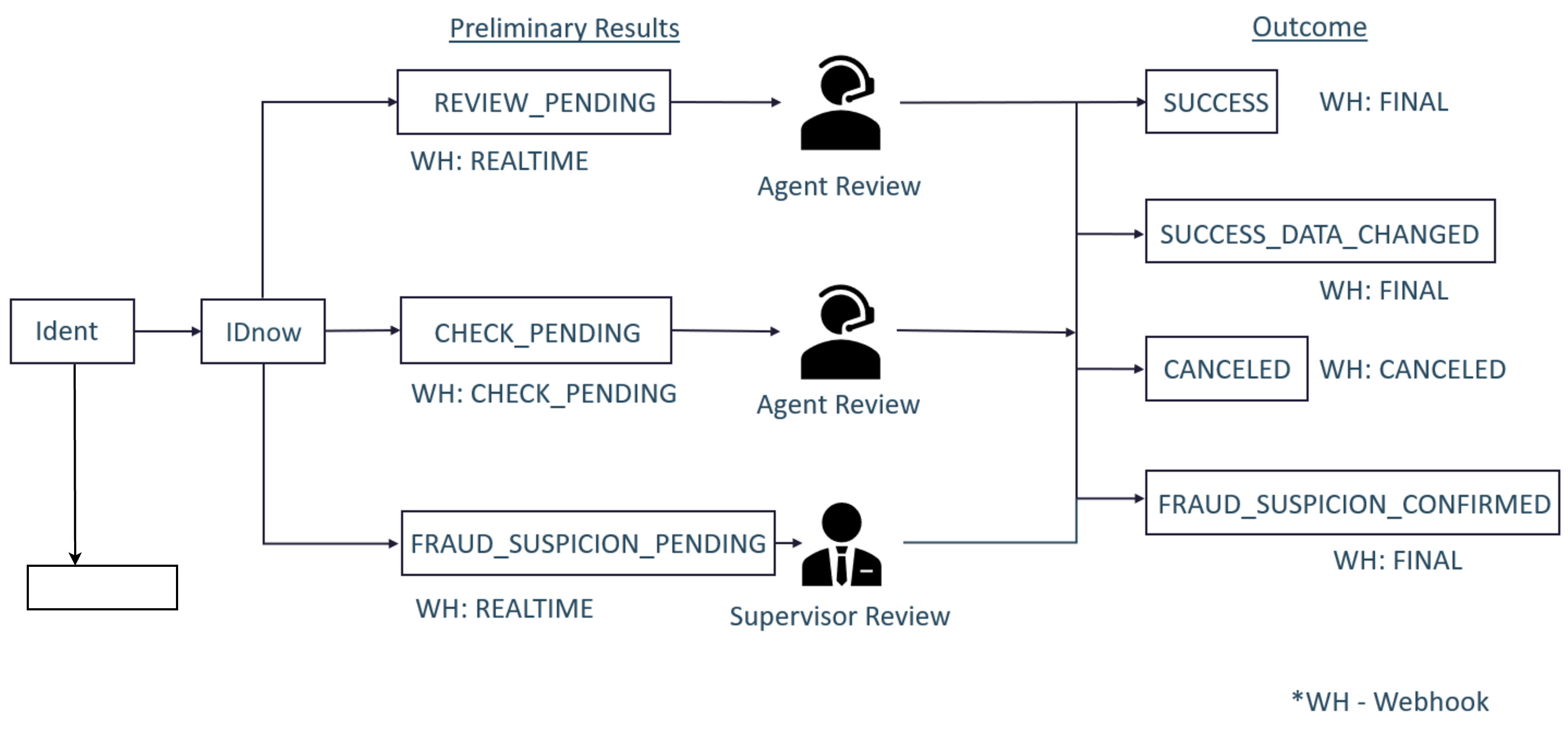 Identity lifecycle No Autoreview diagram
